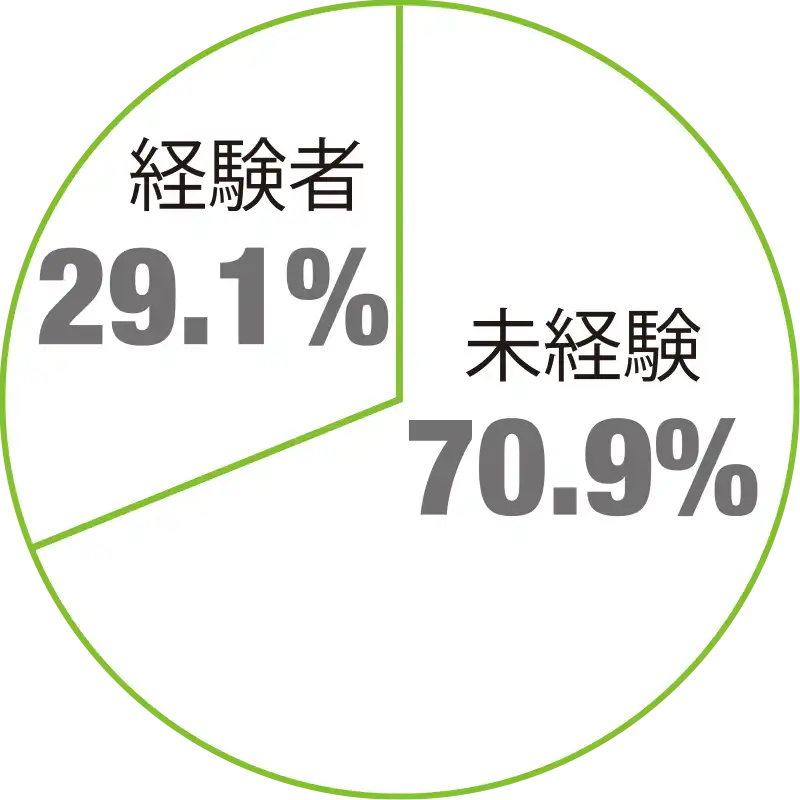 中途社員業界経験者