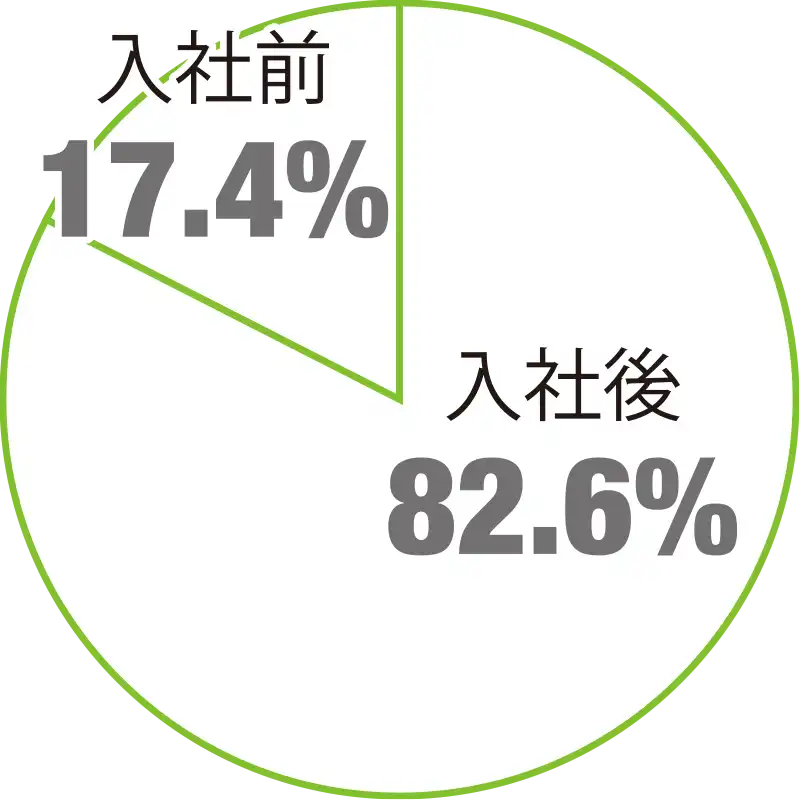 資格取得タイミング